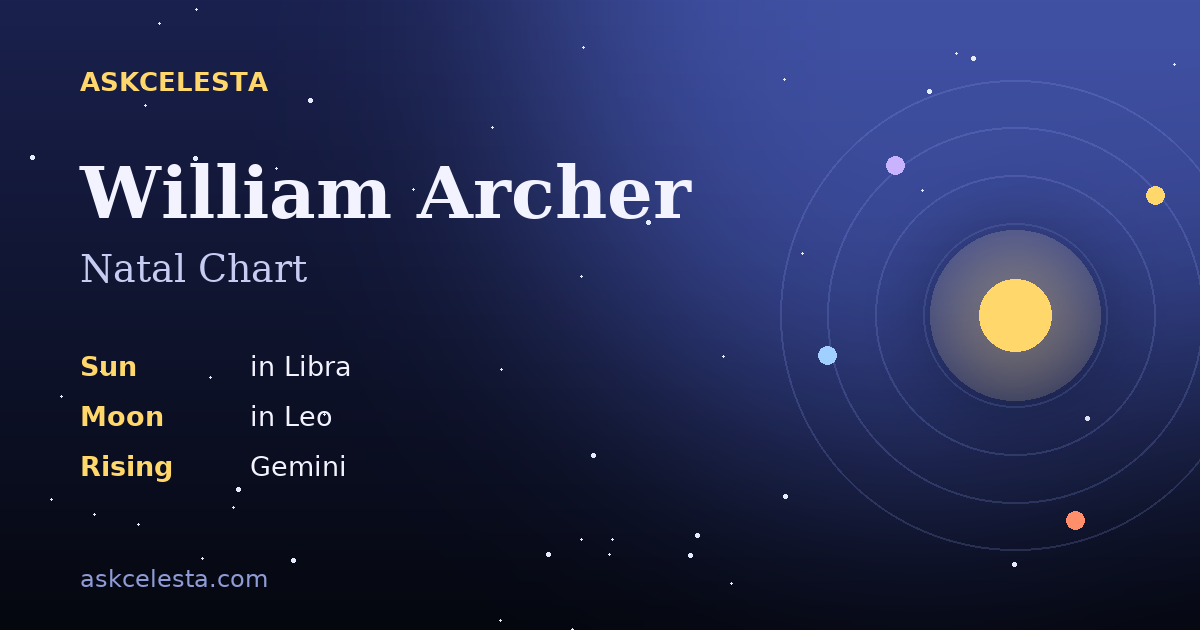 Natal chart summary for William Archer: Libra Sun, Leo Moon, Gemini Rising