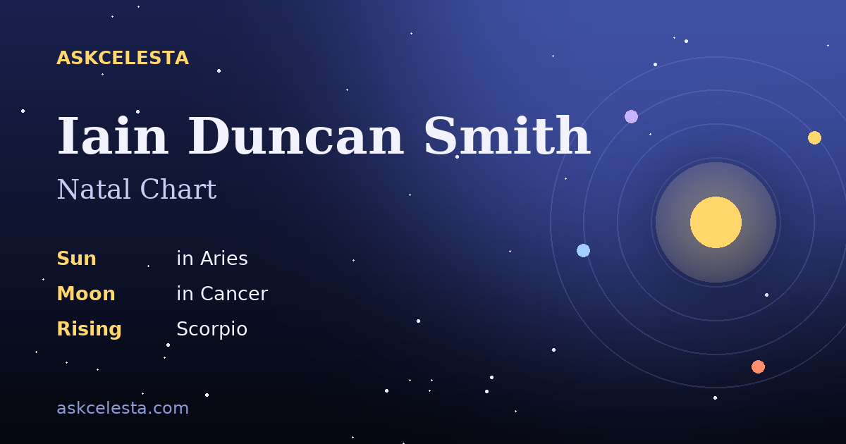 Natal chart summary for Iain Duncan Smith: Aries Sun, Cancer Moon, Scorpio Rising