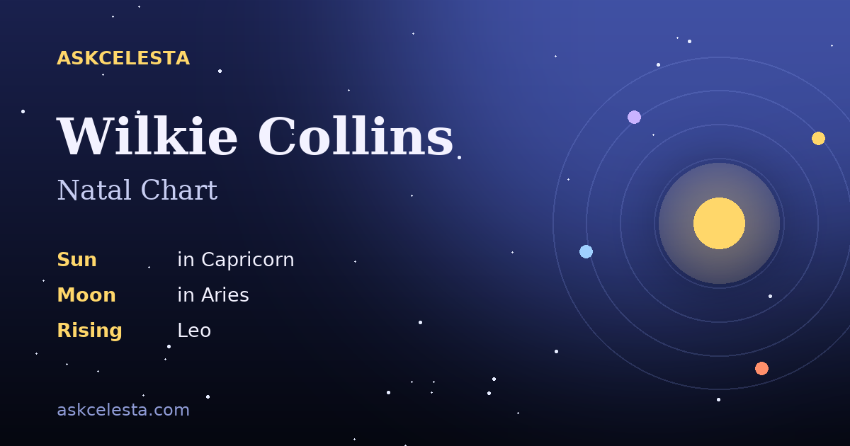 Natal chart summary for Wilkie Collins: Capricorn Sun, Aries Moon, Leo Rising