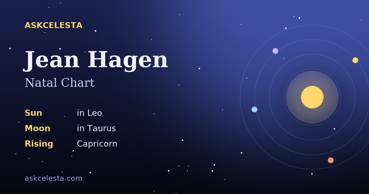 Natal chart summary for Jean Hagen: Leo Sun, Taurus Moon, Capricorn Rising
