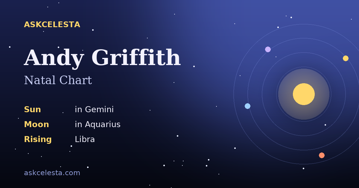 Natal chart summary for Andy Griffith: Gemini Sun, Aquarius Moon, Libra Rising