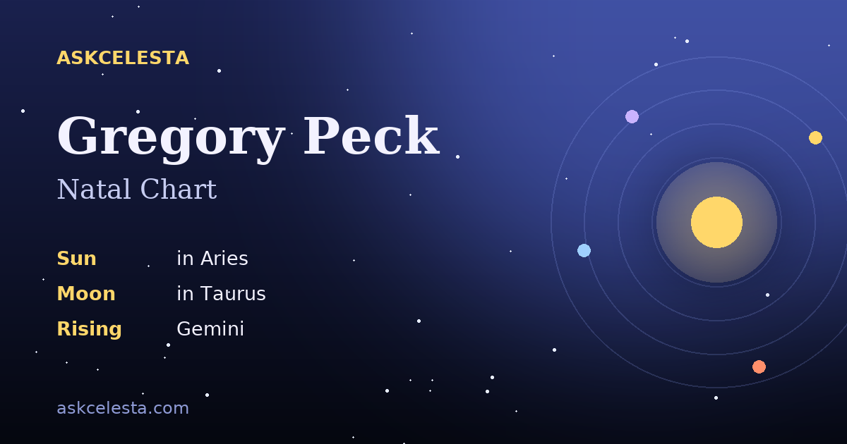 Natal chart summary for Gregory Peck: Aries Sun, Taurus Moon, Gemini Rising