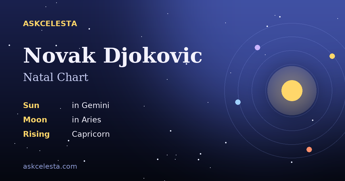 Natal chart summary for Novak Djokovic: Gemini Sun, Aries Moon, Capricorn Rising