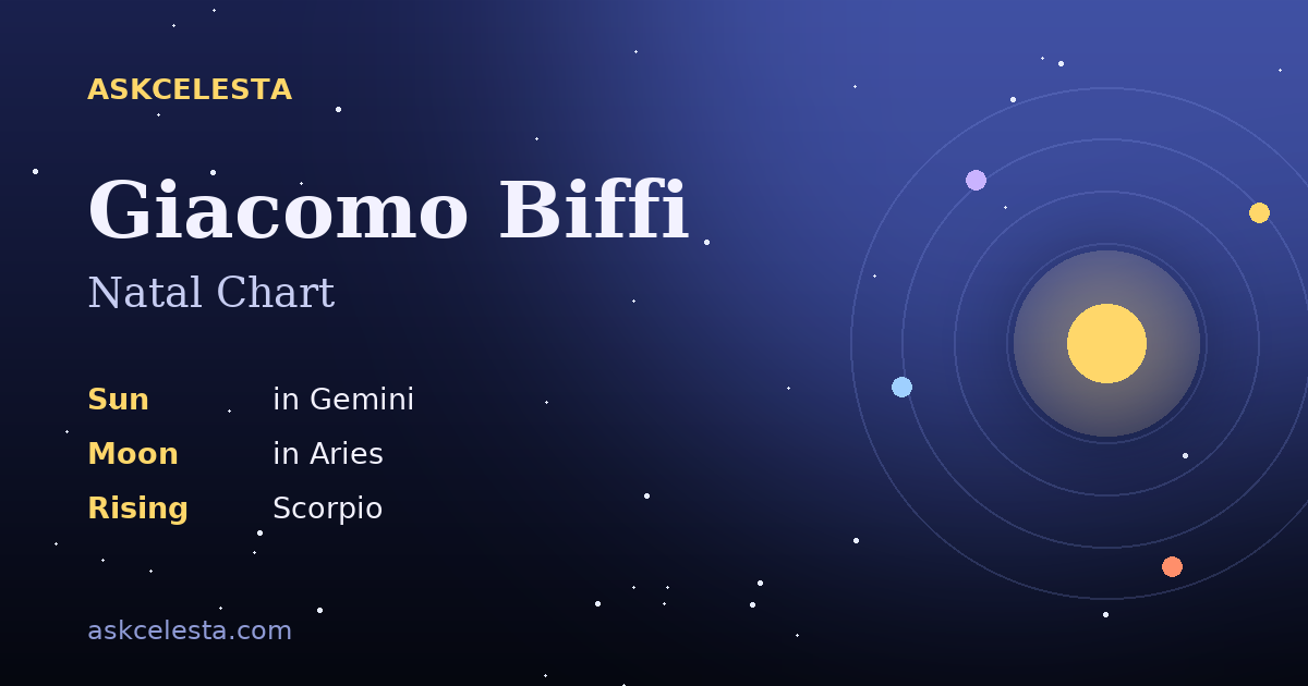 Natal chart summary for Giacomo Biffi: Gemini Sun, Aries Moon, Scorpio Rising