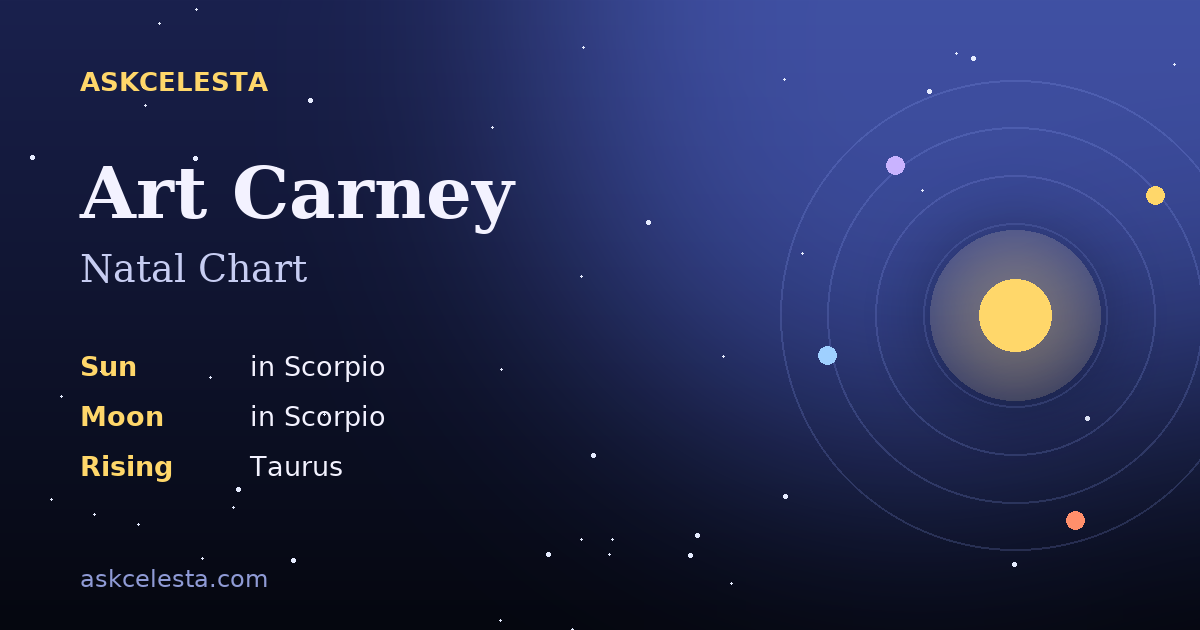 Natal chart summary for Art Carney: Scorpio Sun, Scorpio Moon, Taurus Rising