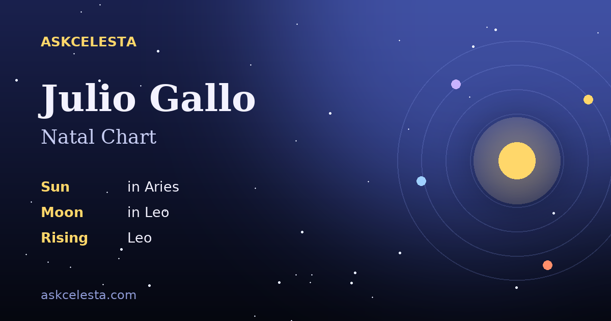 Natal chart summary for Julio Gallo: Aries Sun, Leo Moon, Leo Rising