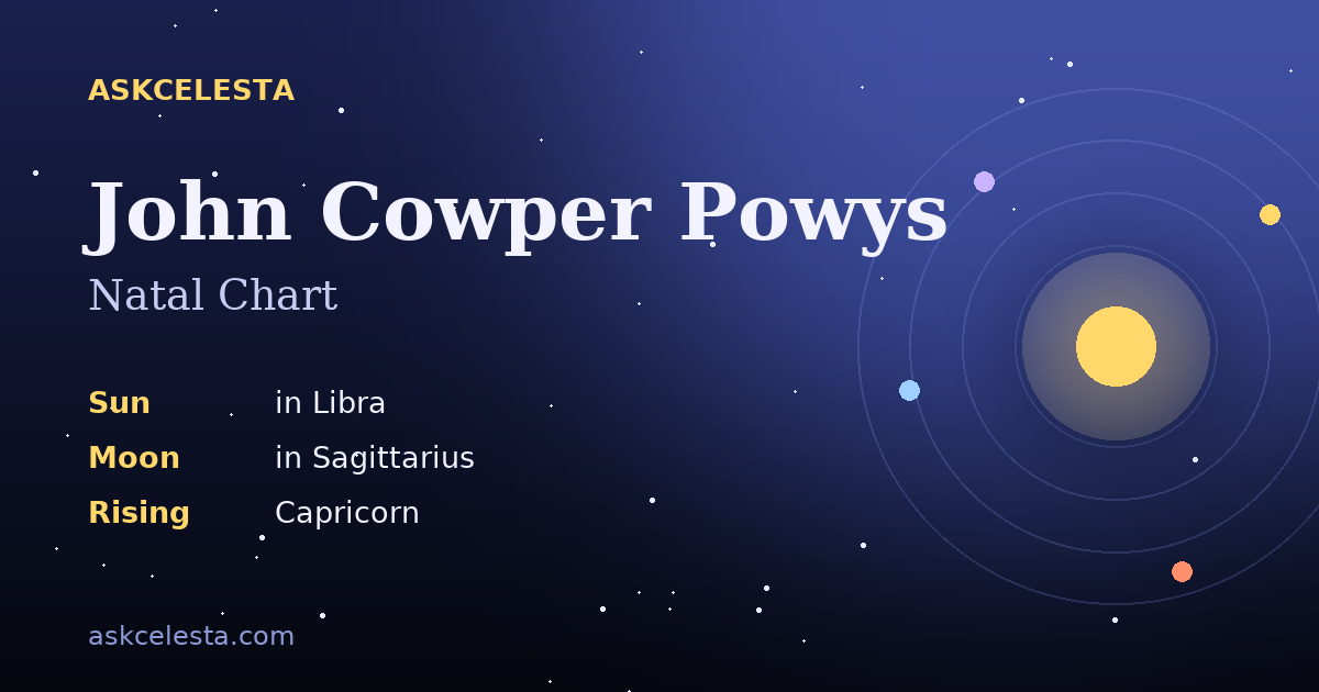 Natal chart summary for John Cowper Powys: Libra Sun, Sagittarius Moon, Capricorn Rising