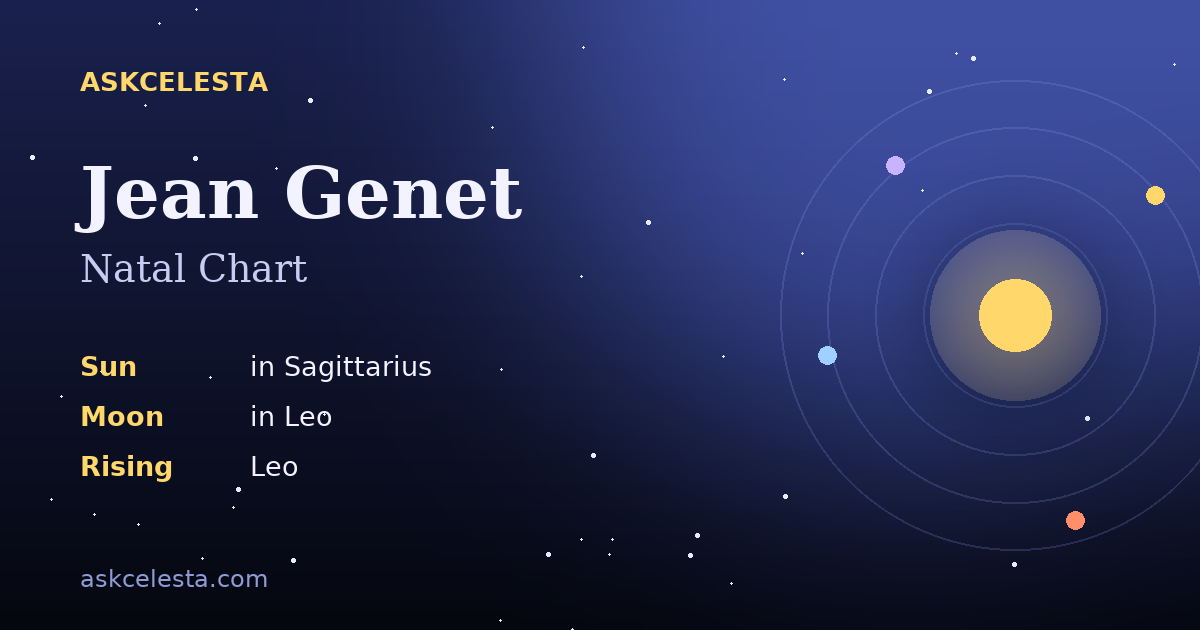 Natal chart summary for Jean Genet: Sagittarius Sun, Leo Moon, Leo Rising
