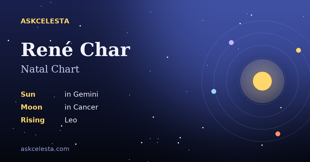 Natal chart summary for René Char: Gemini Sun, Cancer Moon, Leo Rising