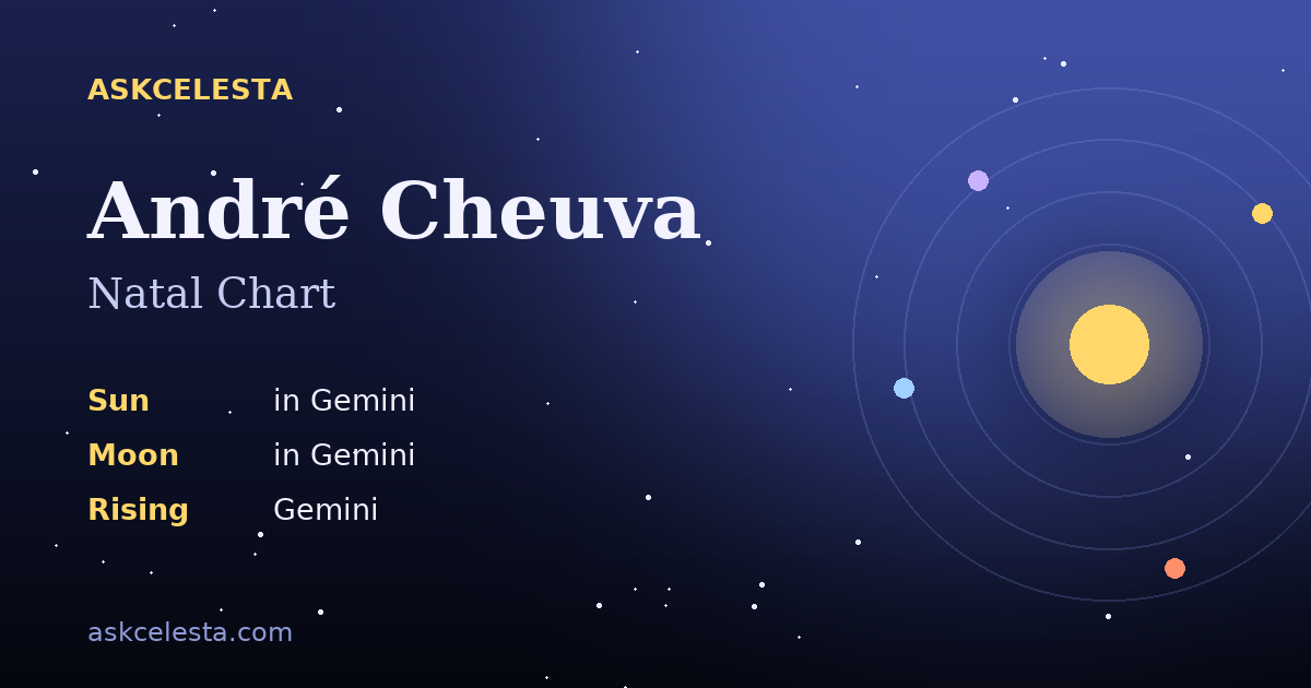 Natal chart summary for André Cheuva: Gemini Sun, Gemini Moon, Gemini Rising
