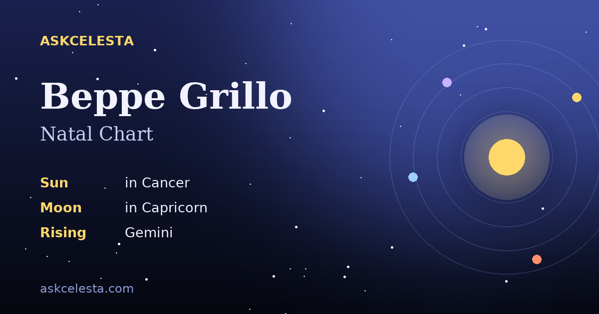 Natal chart summary for Beppe Grillo: Cancer Sun, Capricorn Moon, Gemini Rising