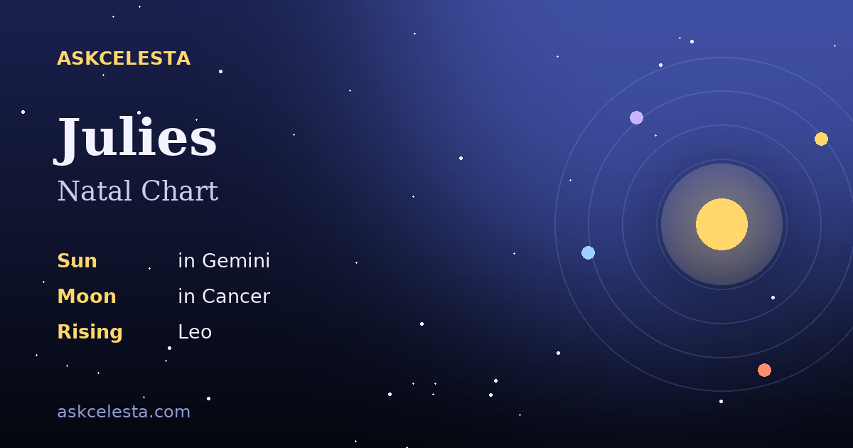 Natal chart summary for Julies: Gemini Sun, Cancer Moon, Leo Rising