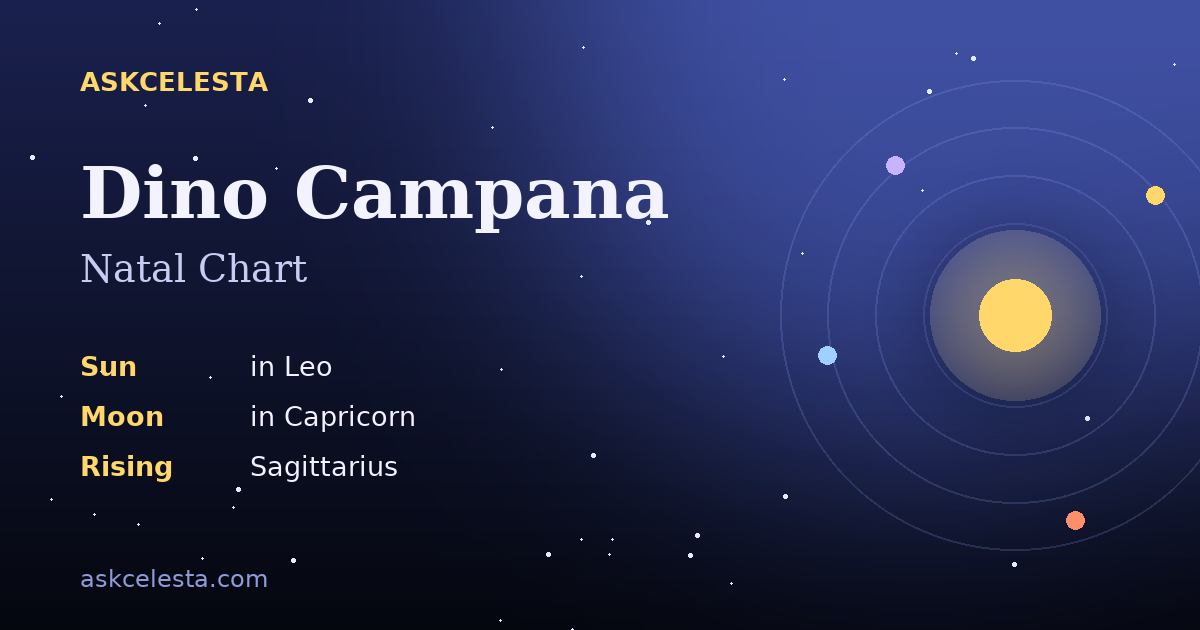 Natal chart summary for Dino Campana: Leo Sun, Capricorn Moon, Sagittarius Rising