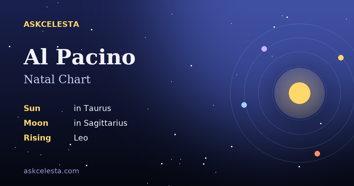 Natal chart summary for Al Pacino: Taurus Sun, Sagittarius Moon, Leo Rising