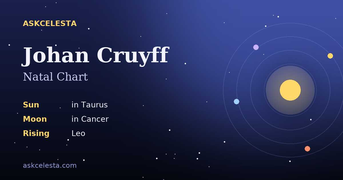 Natal chart summary for Johan Cruyff: Taurus Sun, Cancer Moon, Leo Rising